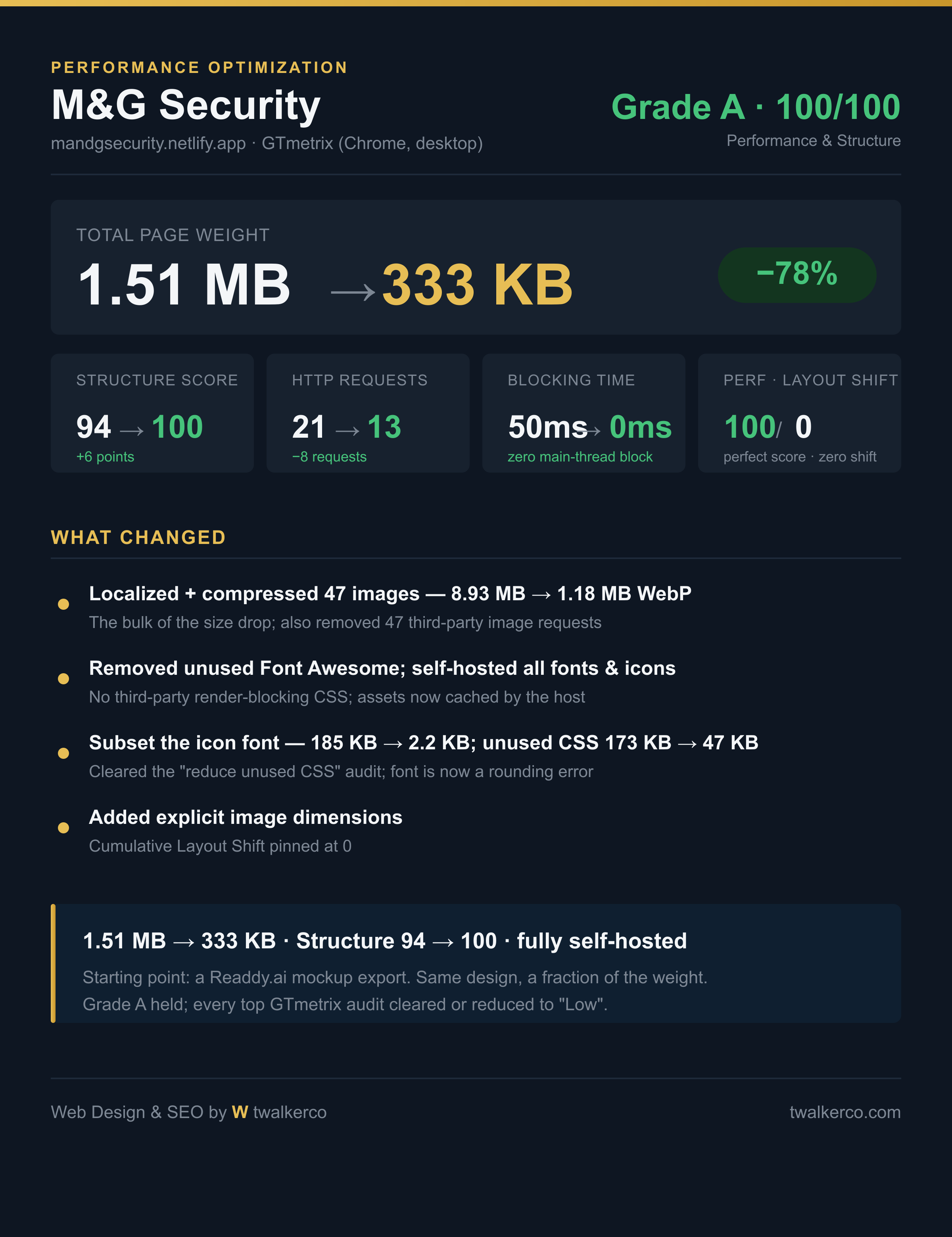 Before and after performance report — page weight dropped from 1.51 MB to 333 KB, structure score 94 to 100